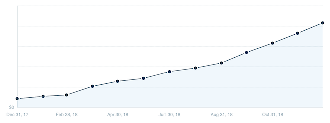 Chart showing Feature Upvote MRR growth in 2018!