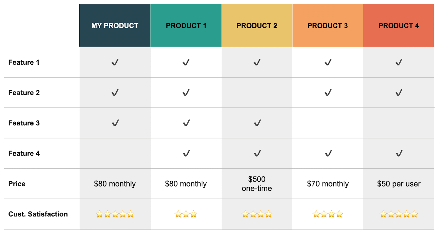 Sample product comparison