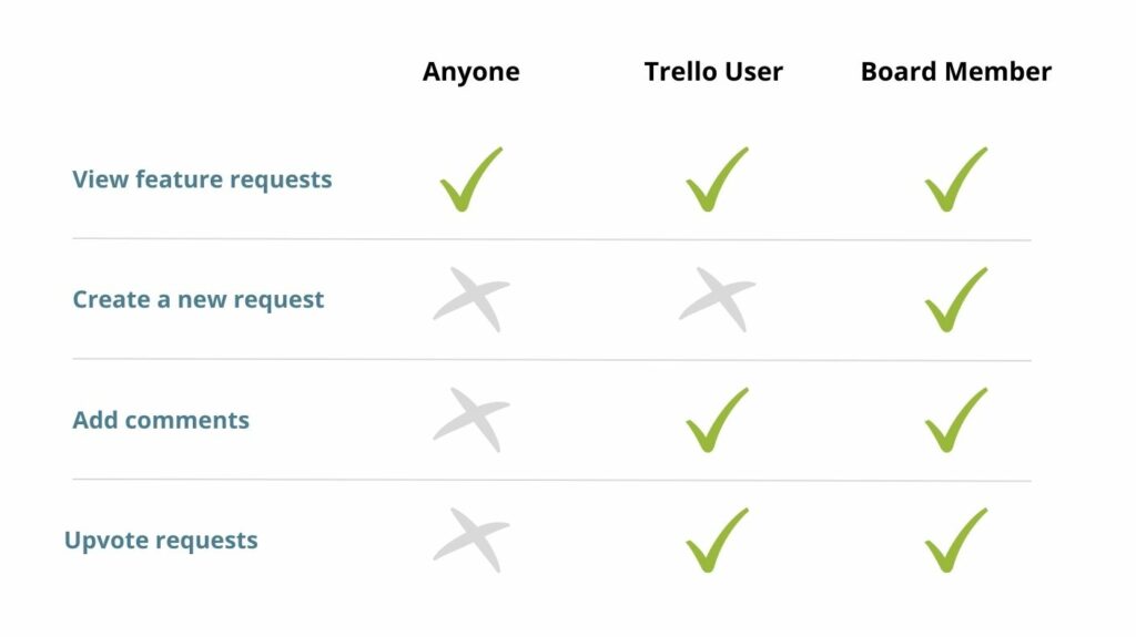 Permission for creating and voting on feature requests in Trello